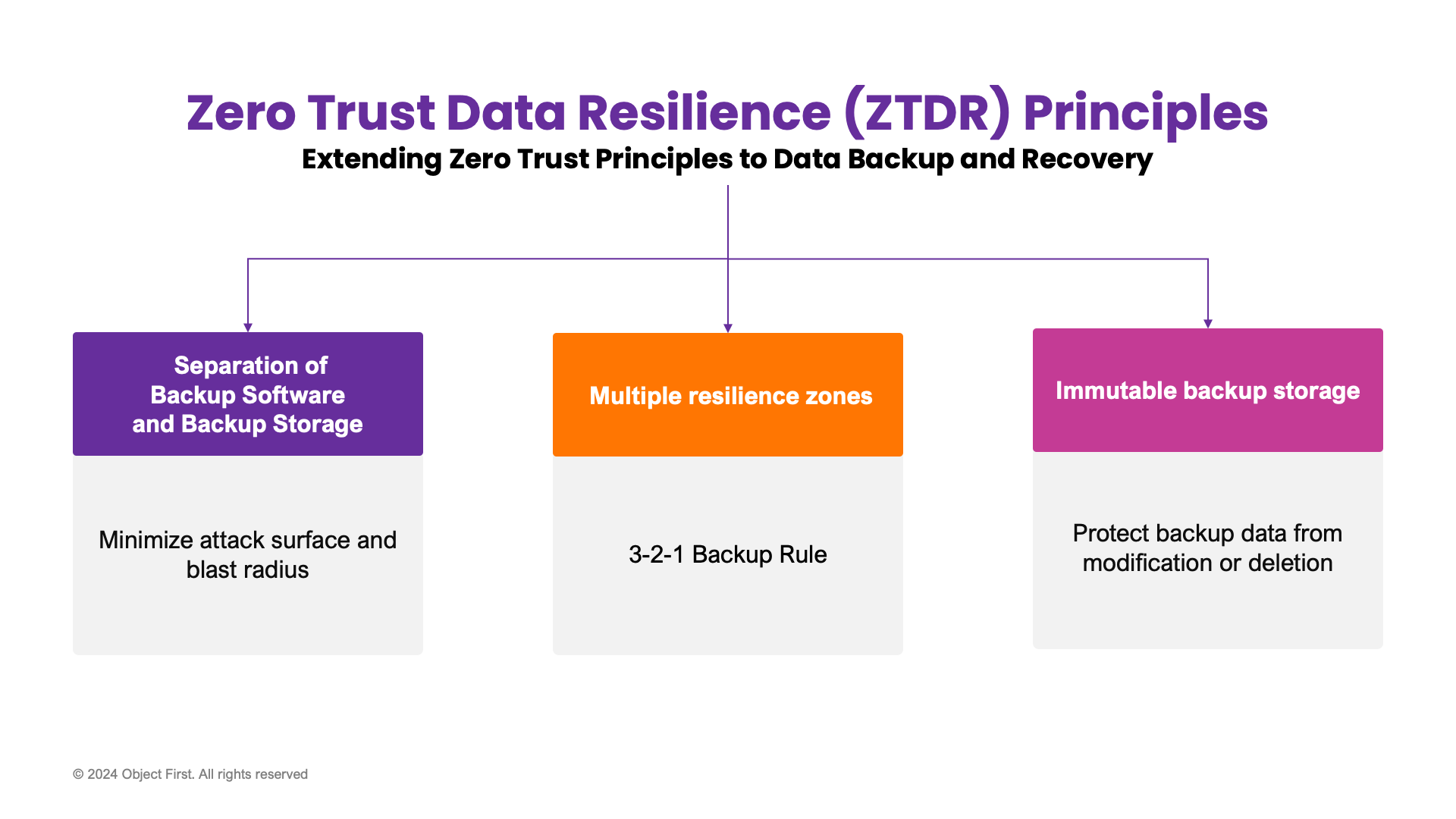 Organigramme des principes de résilience des données Zero Trust de Object First (ZTDR) étendant le Zero Trust à la sauvegarde et à la récupération des données, mettant l'accent sur la séparation du logiciel de sauvegarde et du stockage de sauvegarde, plusieurs zones de résilience et stockage de sauvegarde immuable pour la protection des données.