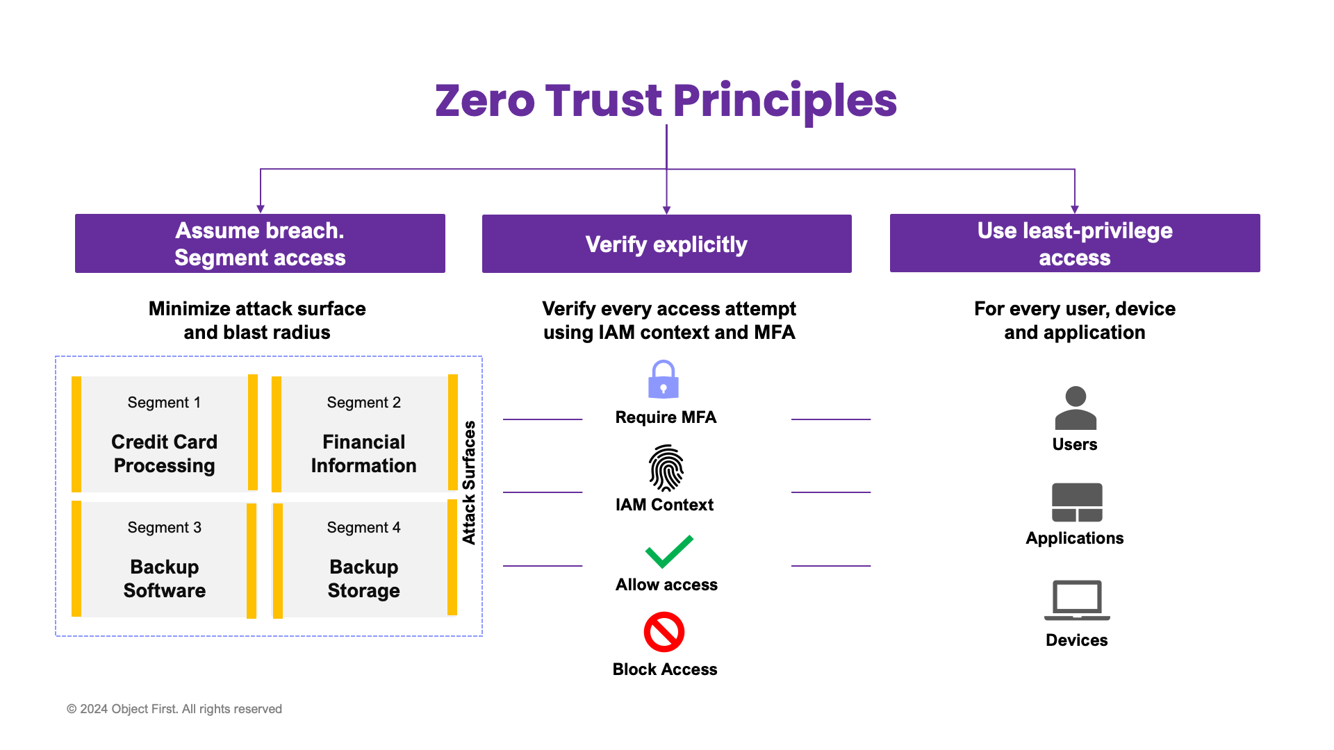 Diagram detailing Object First's Zero Trust Principles with steps: Assume breach with segmented access, Verify explicitly through IAM context and MFA, and Use least-privilege access for every user, device, and application, highlighting the minimization of attack surfaces.