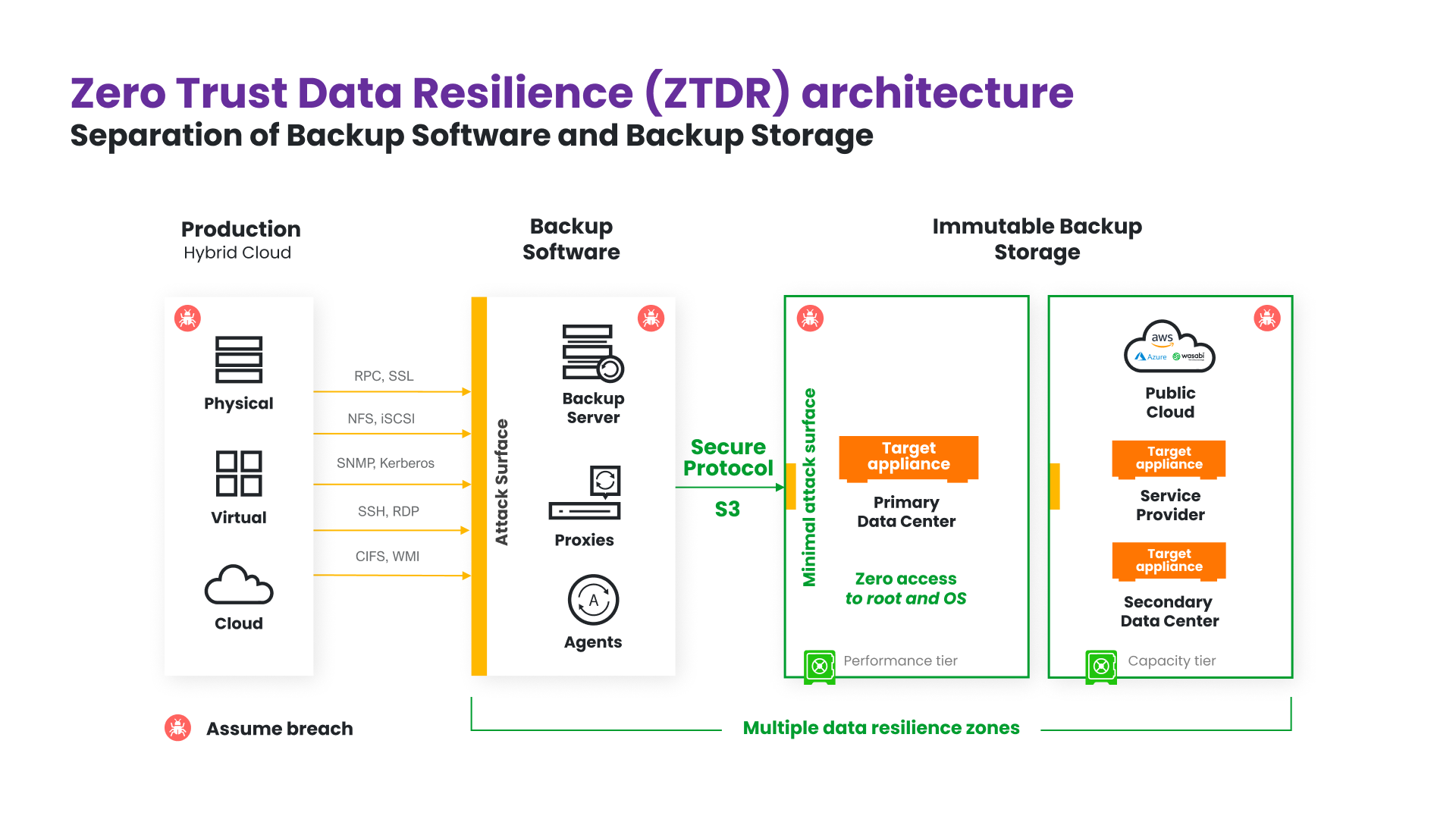 Illustrative chart of Zero Trust Data Resilience (ZTDR) architecture by Object First, depicting the separation of Backup Software and Backup Storage, with a detailed layout showing Production in a hybrid cloud environment, Backup Software with various protocols, and Immutable Backup Storage across multiple data resilience zones including public cloud, primary data center, and service providers 