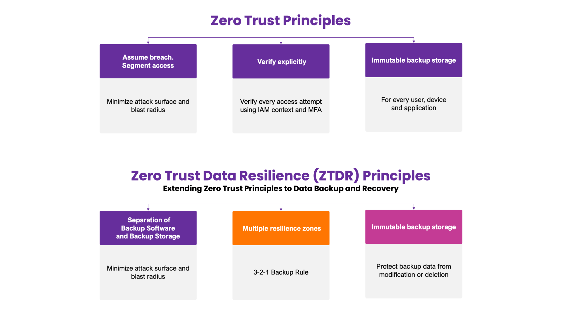 Diagramme illustrant les principes fondamentaux de la confiance zéro et de la résilience des données en confiance zéro (ZTDR). La partie supérieure met en évidence les principes de la confiance zéro : Assumer la violation, Vérifier explicitement, et Utiliser l'accès au moindre privilège. La section inférieure étend ces concepts à la résilience des données de confiance zéro pour la sauvegarde et la récupération des données d'entreprise, en se concentrant sur la segmentation du logiciel de sauvegarde et du stockage, les zones de résilience multiples et le stockage de sauvegarde immuable.