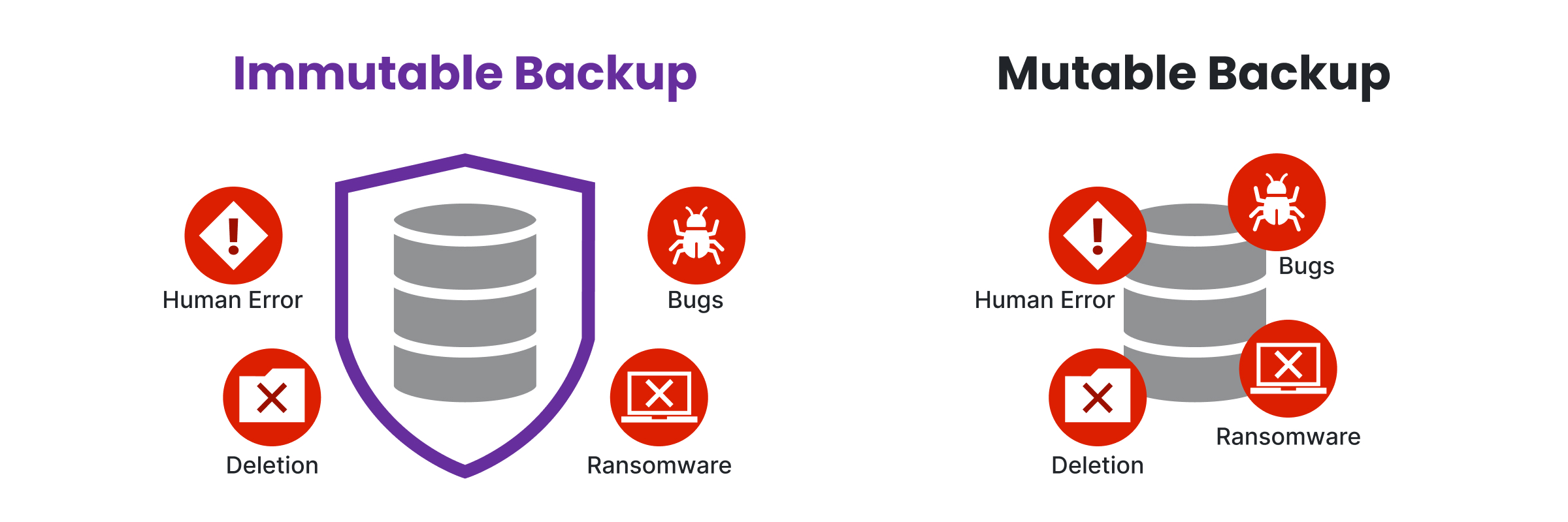 Comparative graphic highlighting differences between immutable and mutable backups, showing immutable backups protected against human error, bugs, and ransomware, while mutable backups are vulnerable to these threats