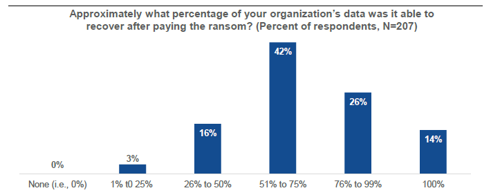 Bar graph displaying data recovery rates after ransom payments : 0% de récupération pour 3% des personnes interrogées, 1-25% pour 16%, 26-50% pour 16%, 51-75% pour 42%, 76-99% pour 26%, et 100% de récupération pour 14%