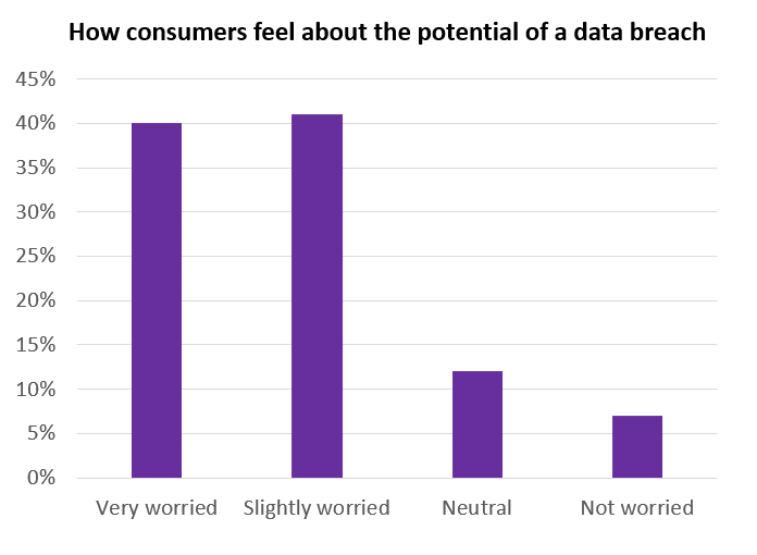 Diagramme en barres représentant les préoccupations des consommateurs concernant les violations de données, avec plus de 35% très inquiets, un autre 35% légèrement inquiets, un pourcentage plus petit neutre, et le moins pas inquiets