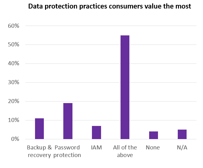 Diagramme en barres illustrant que plus de 50% des consommateurs apprécient une combinaison de sauvegarde et de récupération, de protection par mot de passe et de gestion des identités et des accès en tant que pratiques de protection des données, avec des pourcentages plus faibles pour des stratégies individuelles