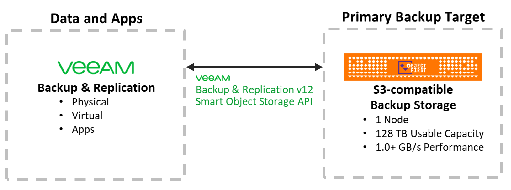 Schéma présentant la solution Object First pour la sauvegarde de données et d'applications avec Veeam, mettant en avant l'intégration transparente entre Veeam Backup & Replication et la cible de sauvegarde principale Object First compatible avec S3